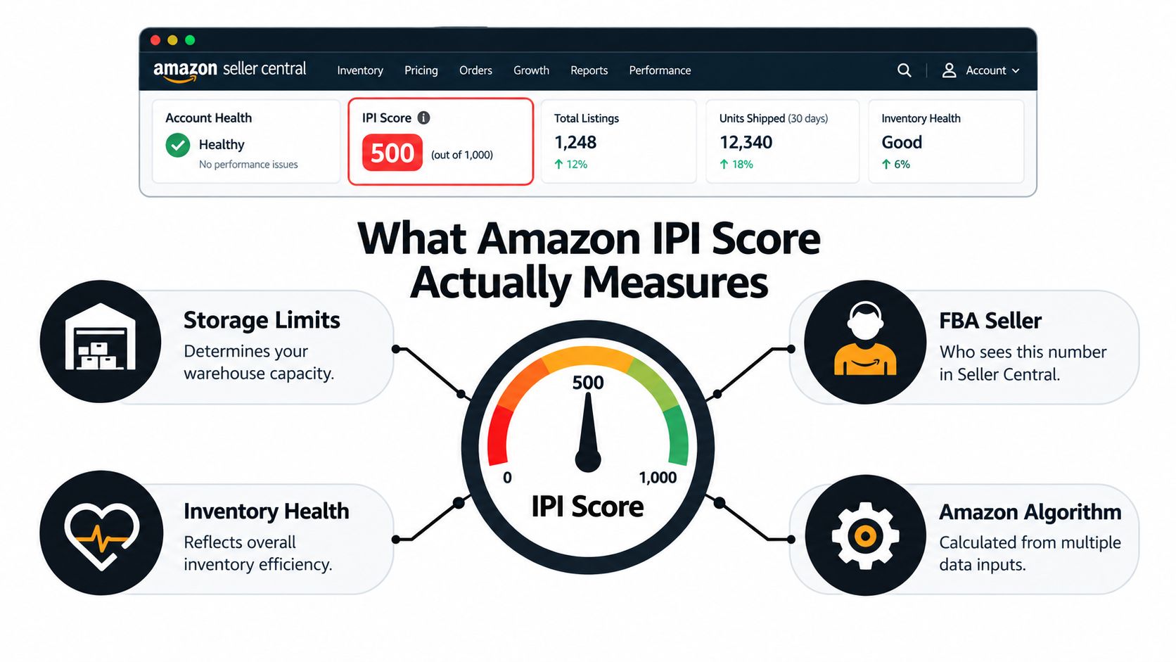 An infographic dashboard illustrating the Amazon IPI score, its metrics, and what it measures for FBA sellers.