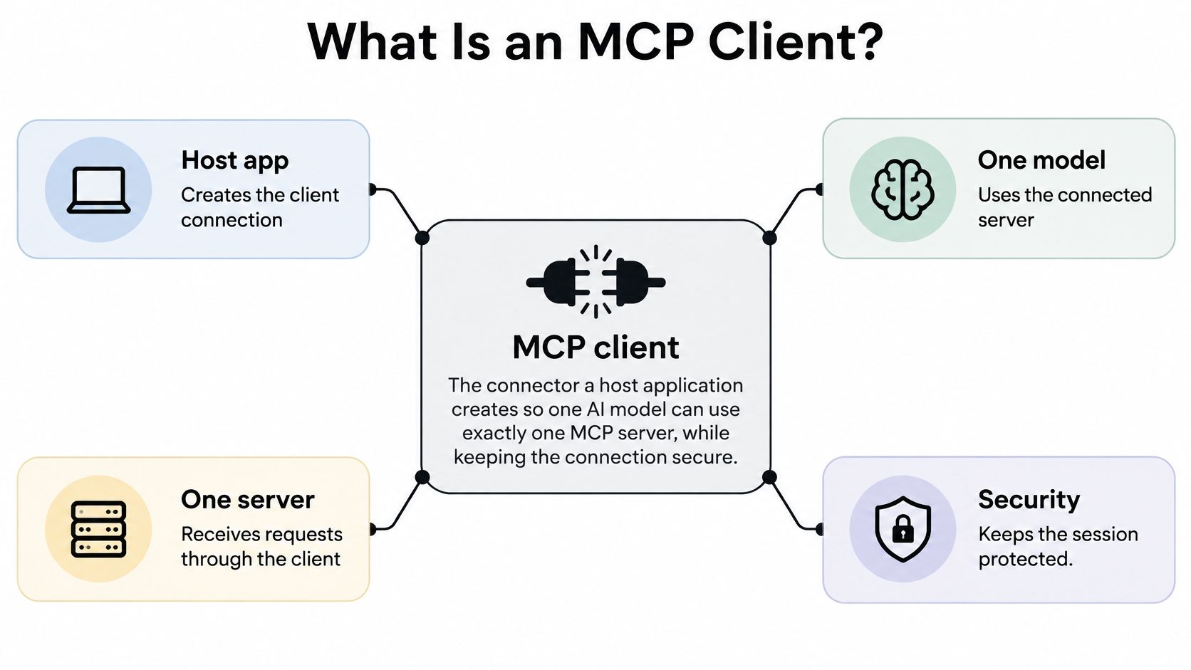 A diagram illustrating the concept of an MCP client connecting a host application, AI model, server, and security.