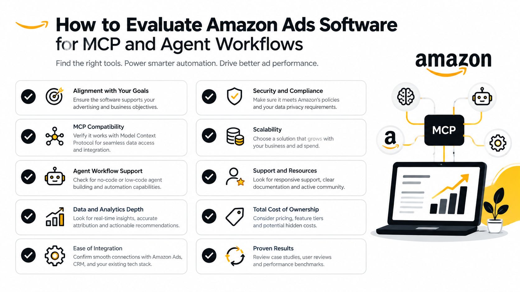 An infographic titled How to Evaluate Amazon Ads Software for MCP and Agent Workflows featuring ten key criteria.
