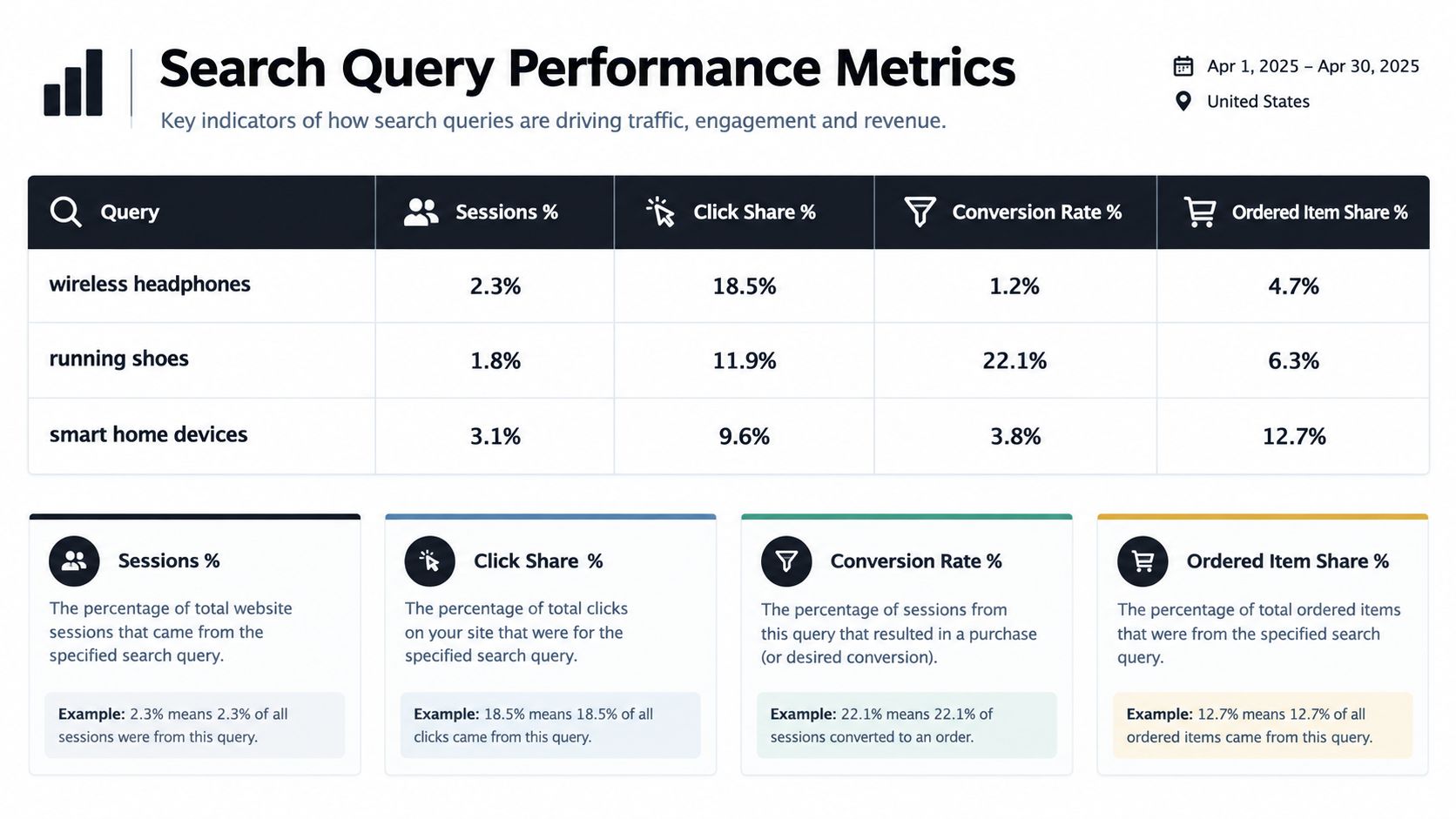 A table showcasing search query performance metrics including sessions, click share, conversion rate, and ordered item share percentages.