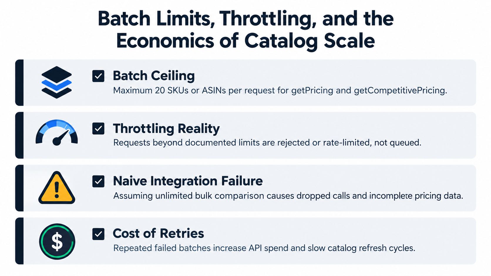 A graphic explaining Amazon pricing API batch limits, throttling, integration failures, and the cost of retries.