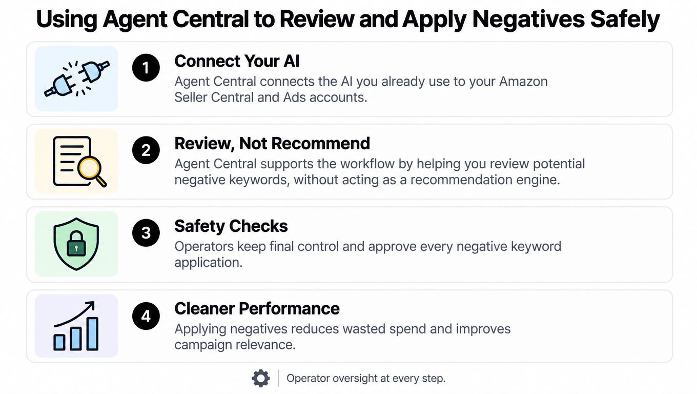 A four-step infographic illustrating how Agent Central helps Amazon sellers review and apply negative keywords safely.