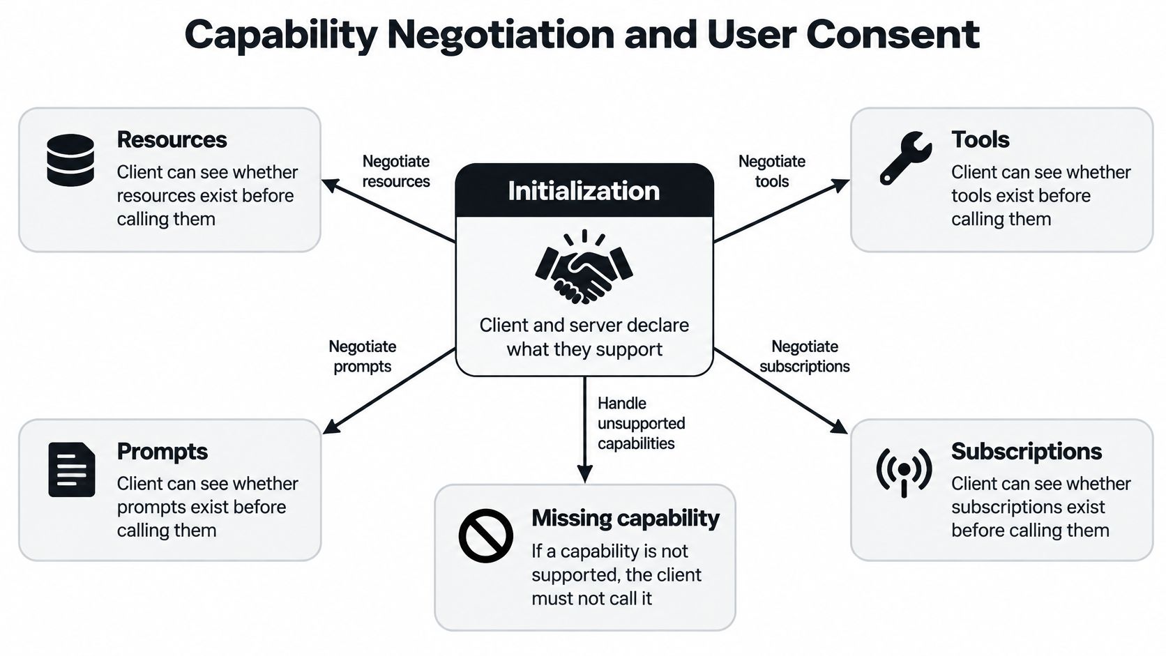 A diagram illustrating the capability negotiation and user consent process between a client and a server.
