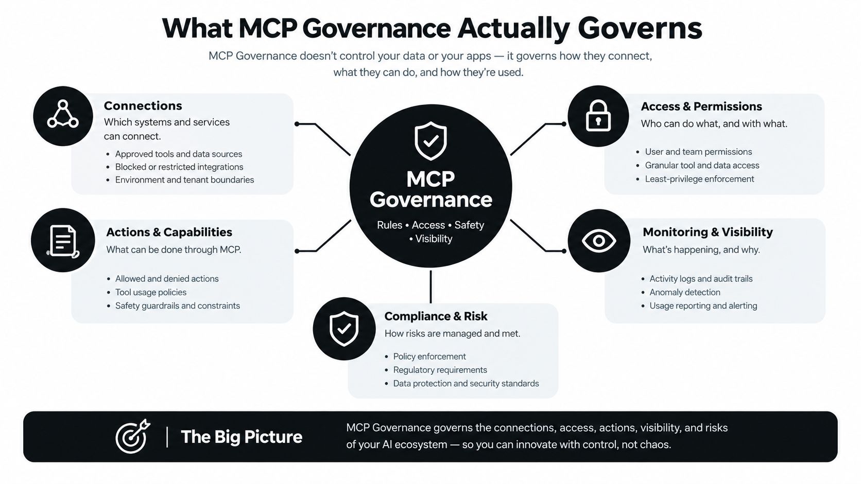A diagram illustrating the core components of MCP Governance, covering connections, permissions, actions, monitoring, and compliance for AI ecosystems.