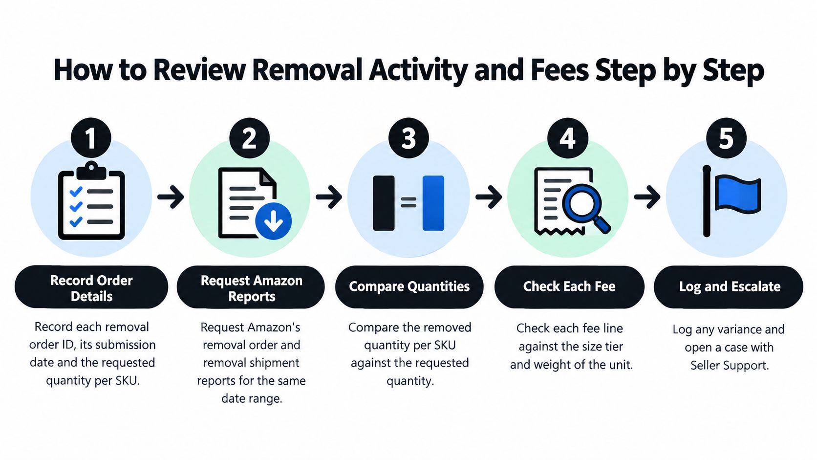 A step-by-step infographic showing how to review and audit Amazon FBA removal order activities and fees.