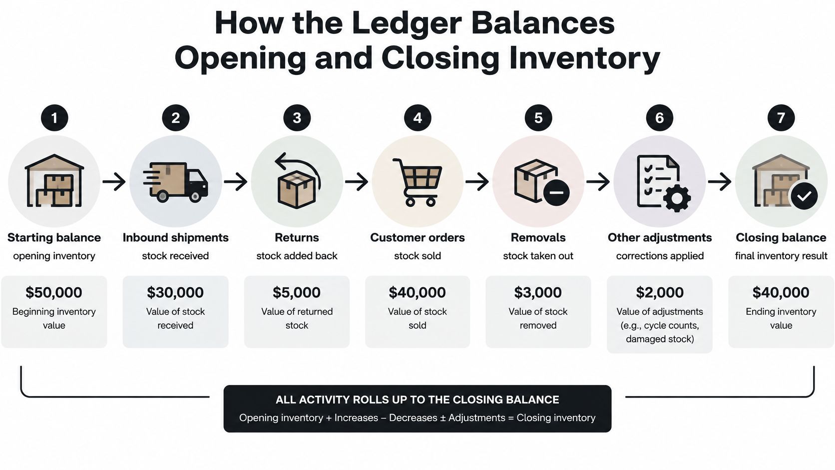 A diagram illustrating how an inventory ledger balances opening and closing stock values through seven operational steps.