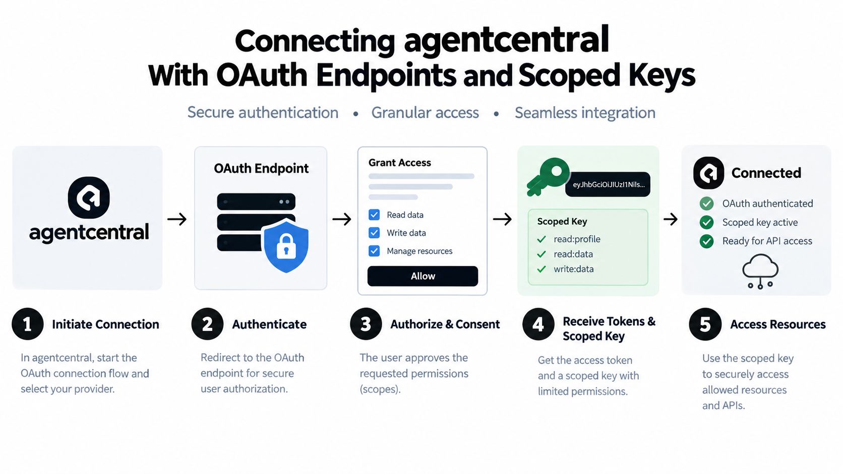 A five-step infographic showing how to connect agentcentral with OAuth endpoints and scoped API keys.