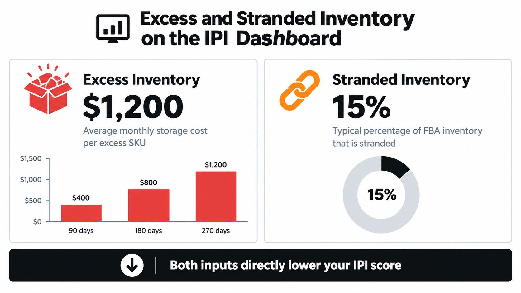 An infographic illustrating how excess and stranded inventory on the Amazon IPI dashboard impact seller scores.