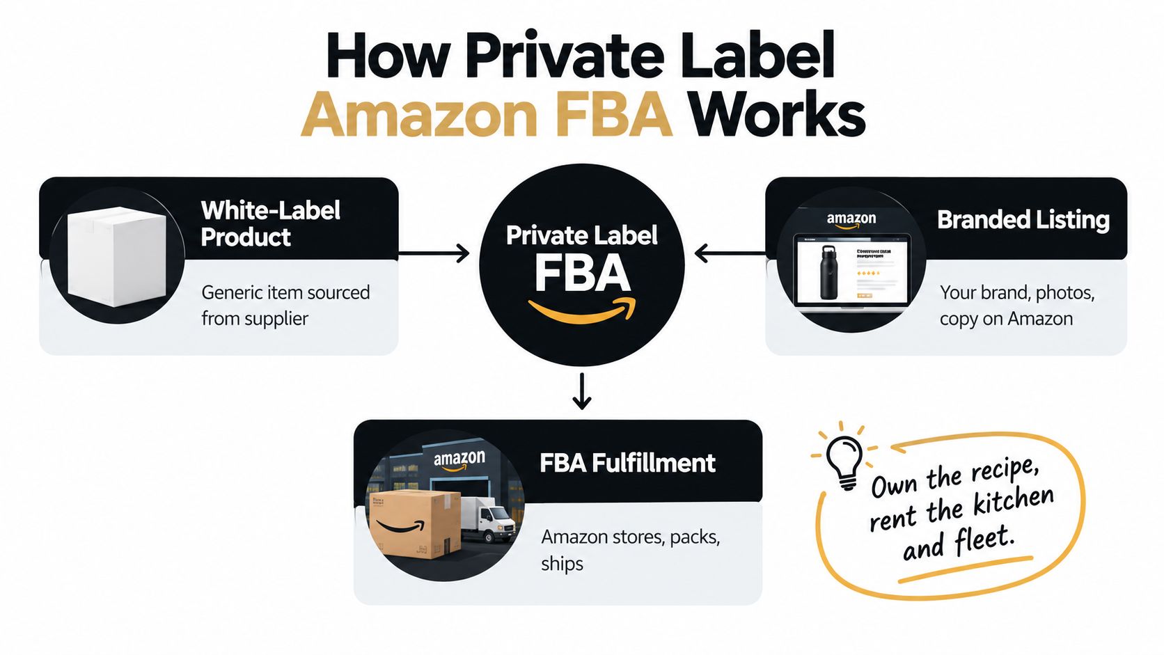 A diagram explaining the process of Amazon Private Label FBA, including white-label products, branded listings, and fulfillment services.
