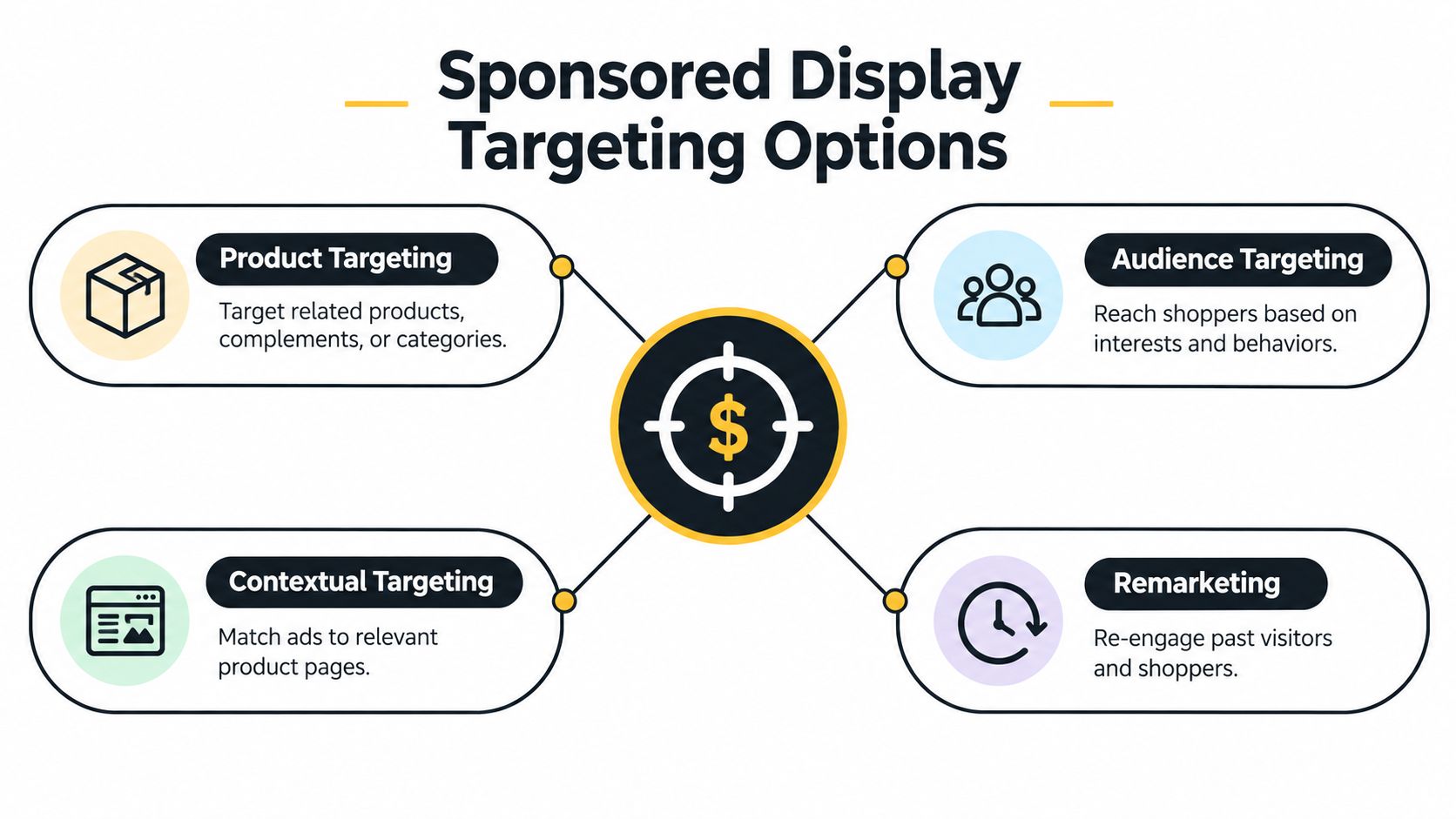 A diagram illustrating the four main targeting options for Amazon Sponsored Display ads with relevant icons.