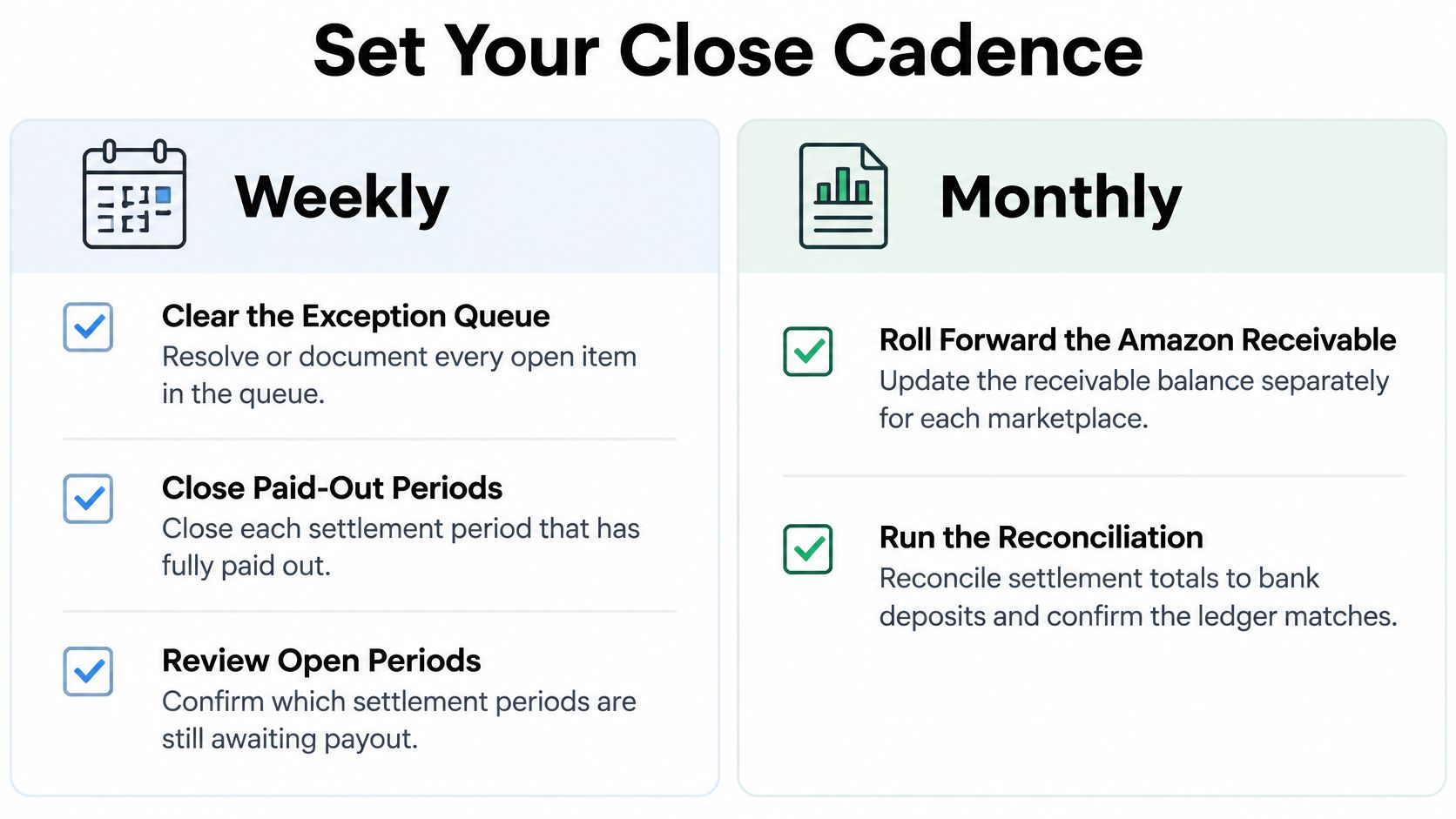 A checklist for Amazon seller accounting outlining recommended weekly and monthly tasks for financial period closing.