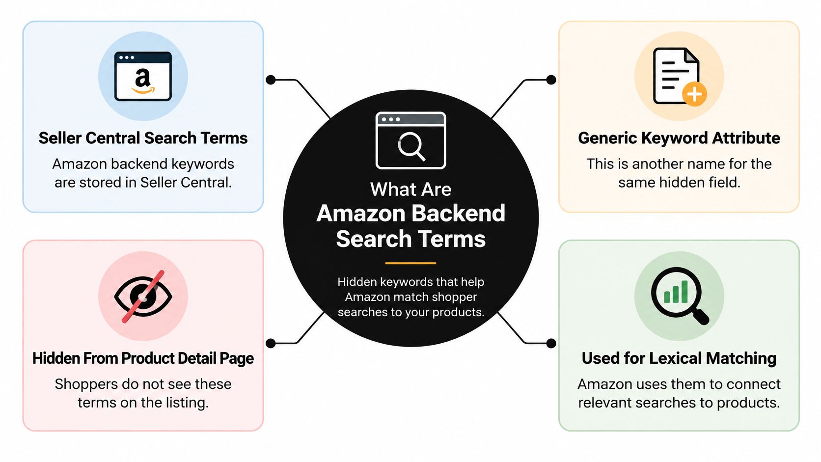 A diagram explaining that Amazon backend search terms are hidden keywords used for product matching in Seller Central.