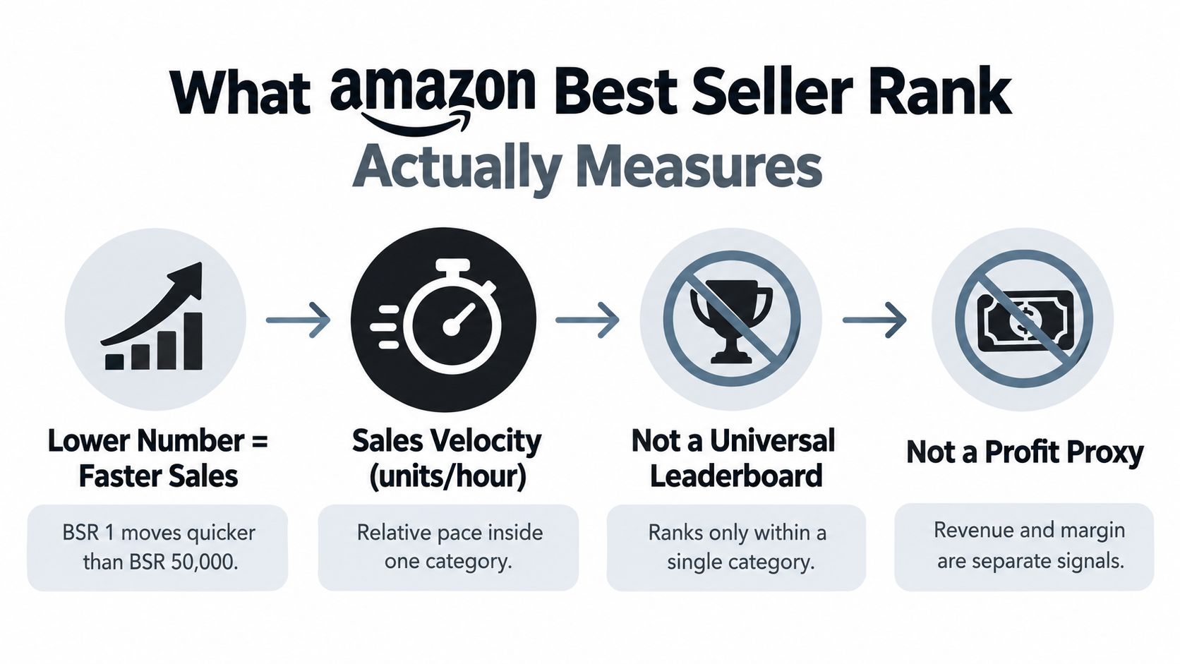 An infographic explaining that Amazon Best Seller Rank measures sales velocity rather than universal product profitability.