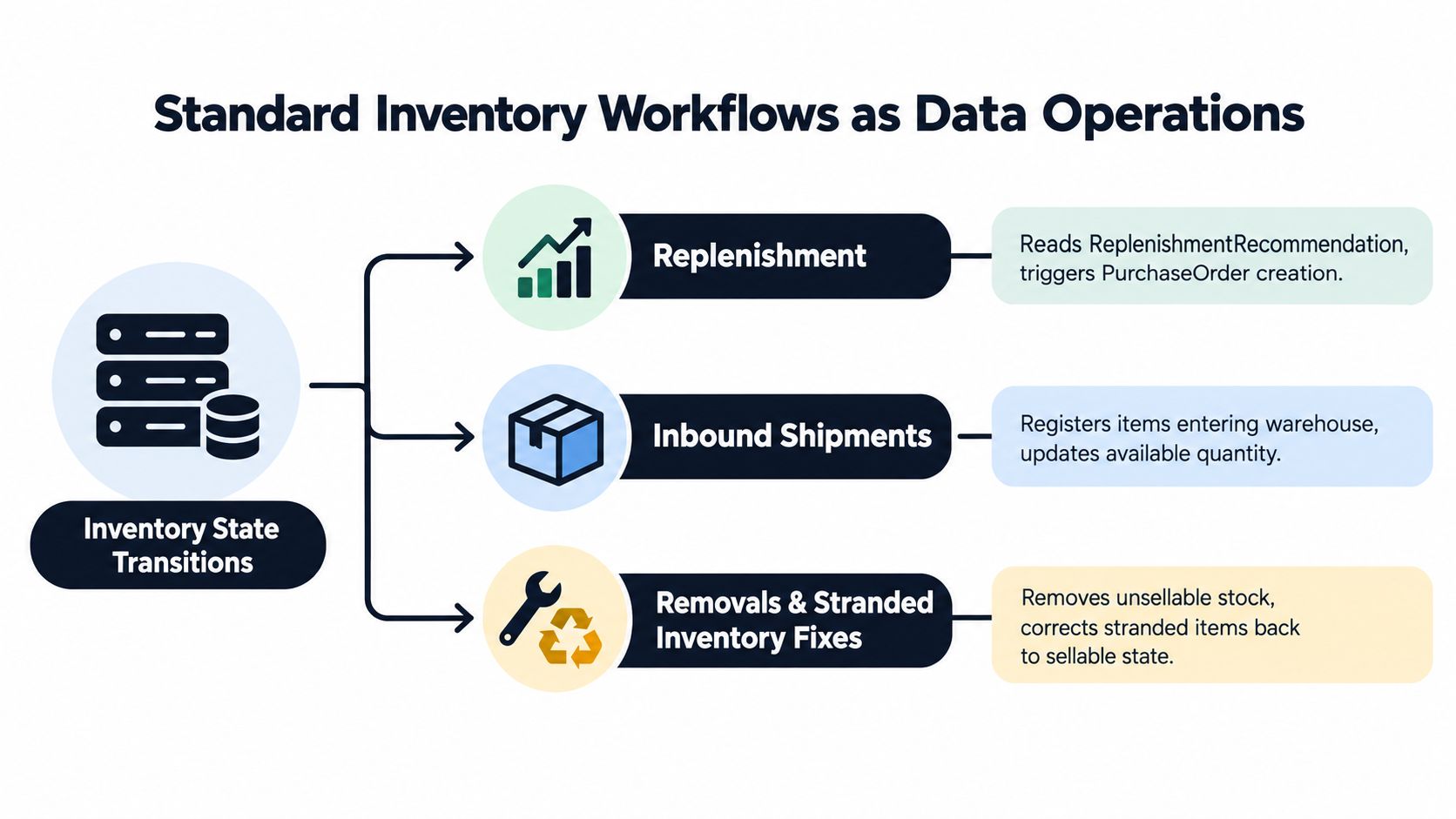 A diagram illustrating standard inventory workflows including replenishment, inbound shipments, and inventory fixes as data operations.