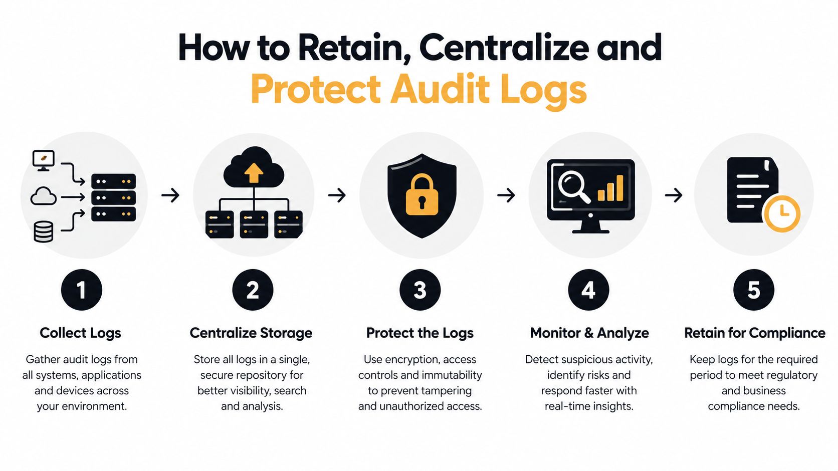 A diagram outlining five steps to collect, store, protect, analyze, and retain organizational audit logs for compliance.