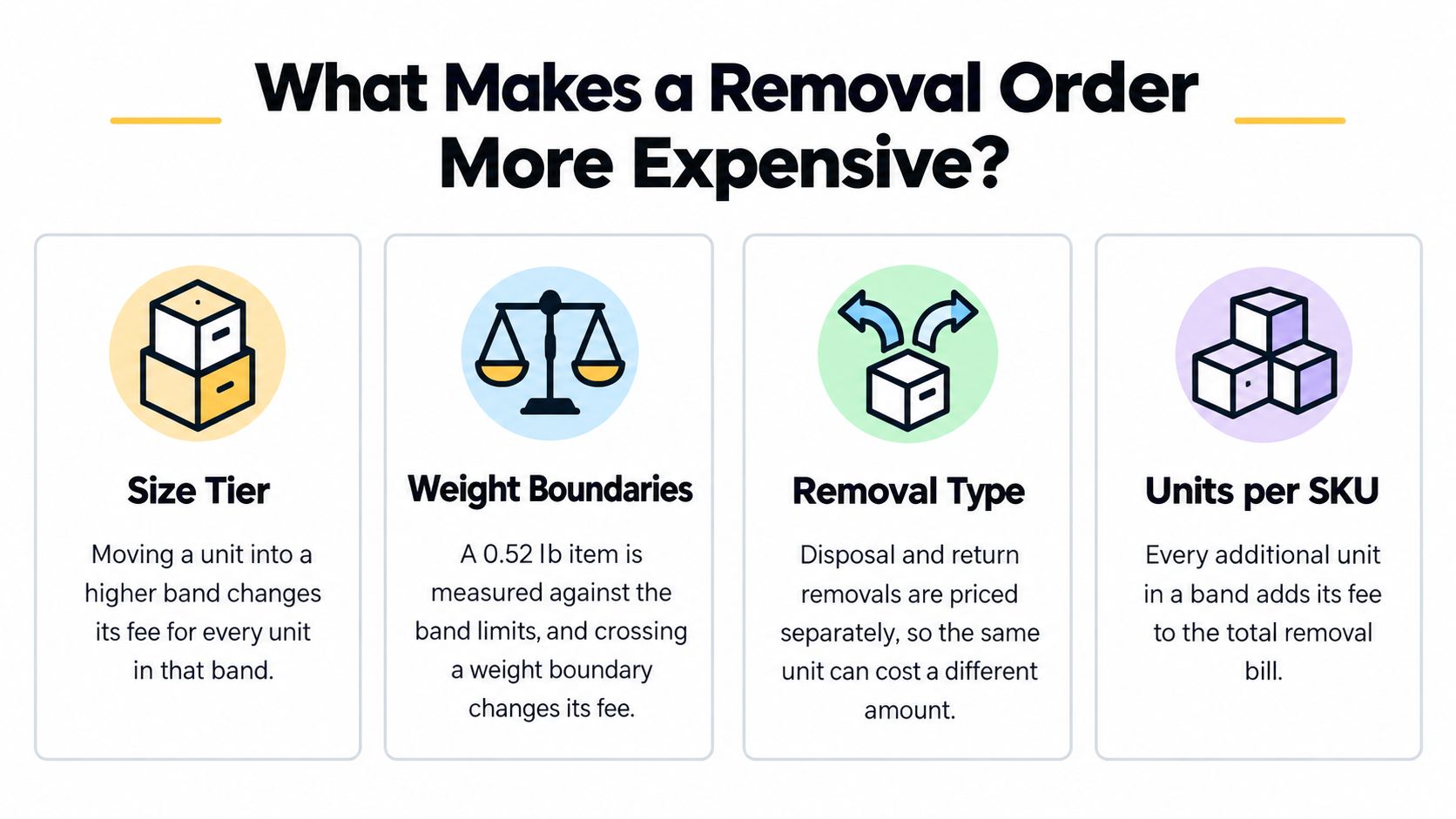 An infographic titled What Makes a Removal Order More Expensive, listing four key factors impacting FBA fees.
