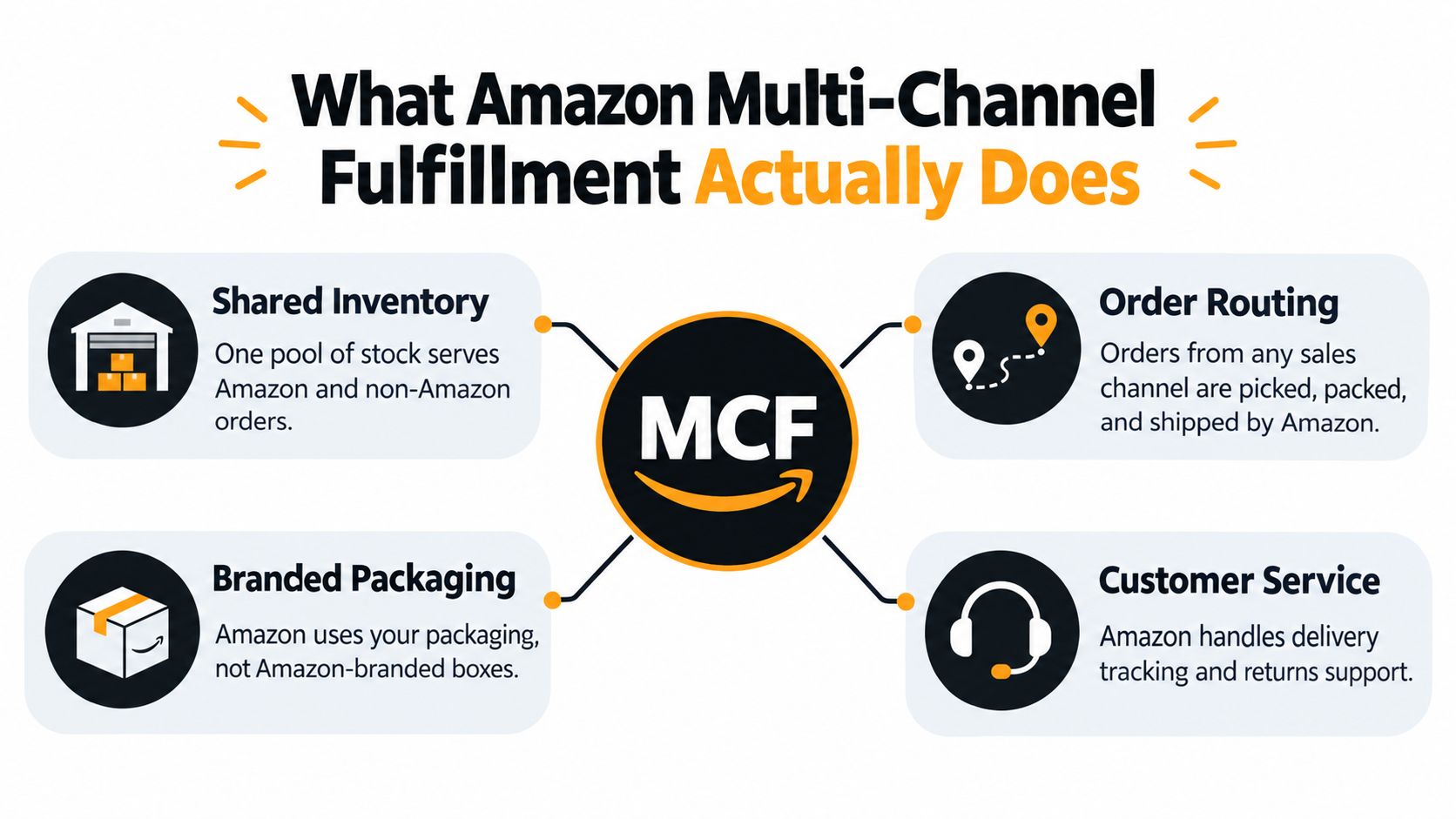 An infographic showing how Amazon Multi-Channel Fulfillment works including shared inventory, order routing, branded packaging, and customer service.