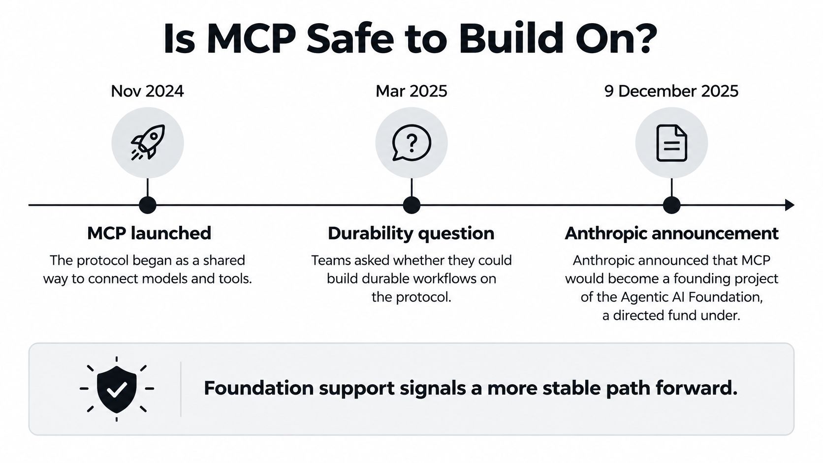 A timeline chart titled Is MCP Safe to Build On detailing the development milestones of the protocol.