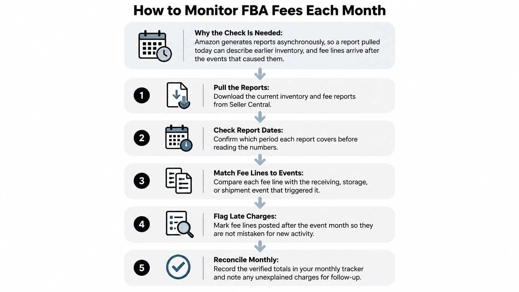 A step-by-step infographic titled How to Monitor FBA Fees Each Month for Amazon sellers.
