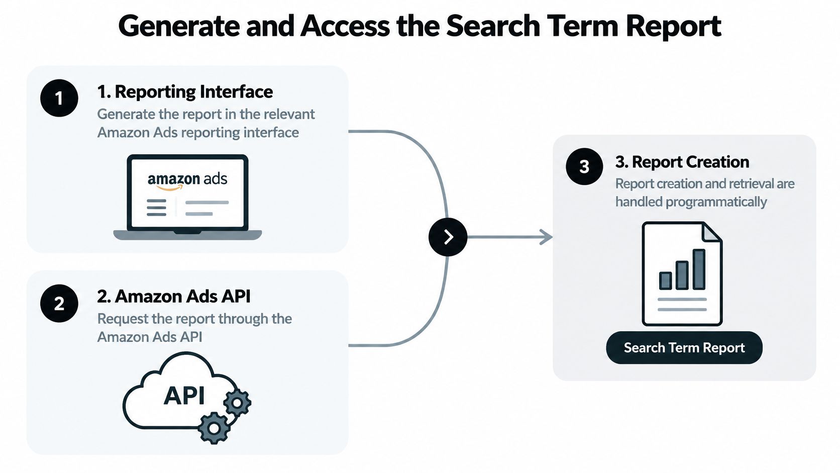 A diagram illustrating two ways to generate and access an Amazon Search Term Report via interface or API.
