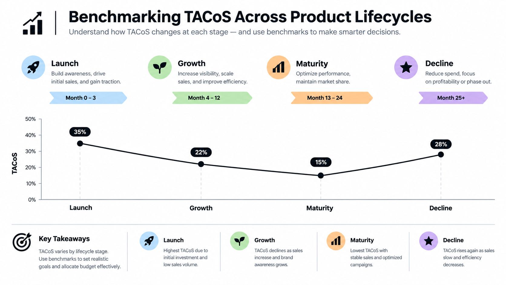 A chart showing how Amazon TACoS benchmarks change across four stages of a product's lifecycle from launch to decline.