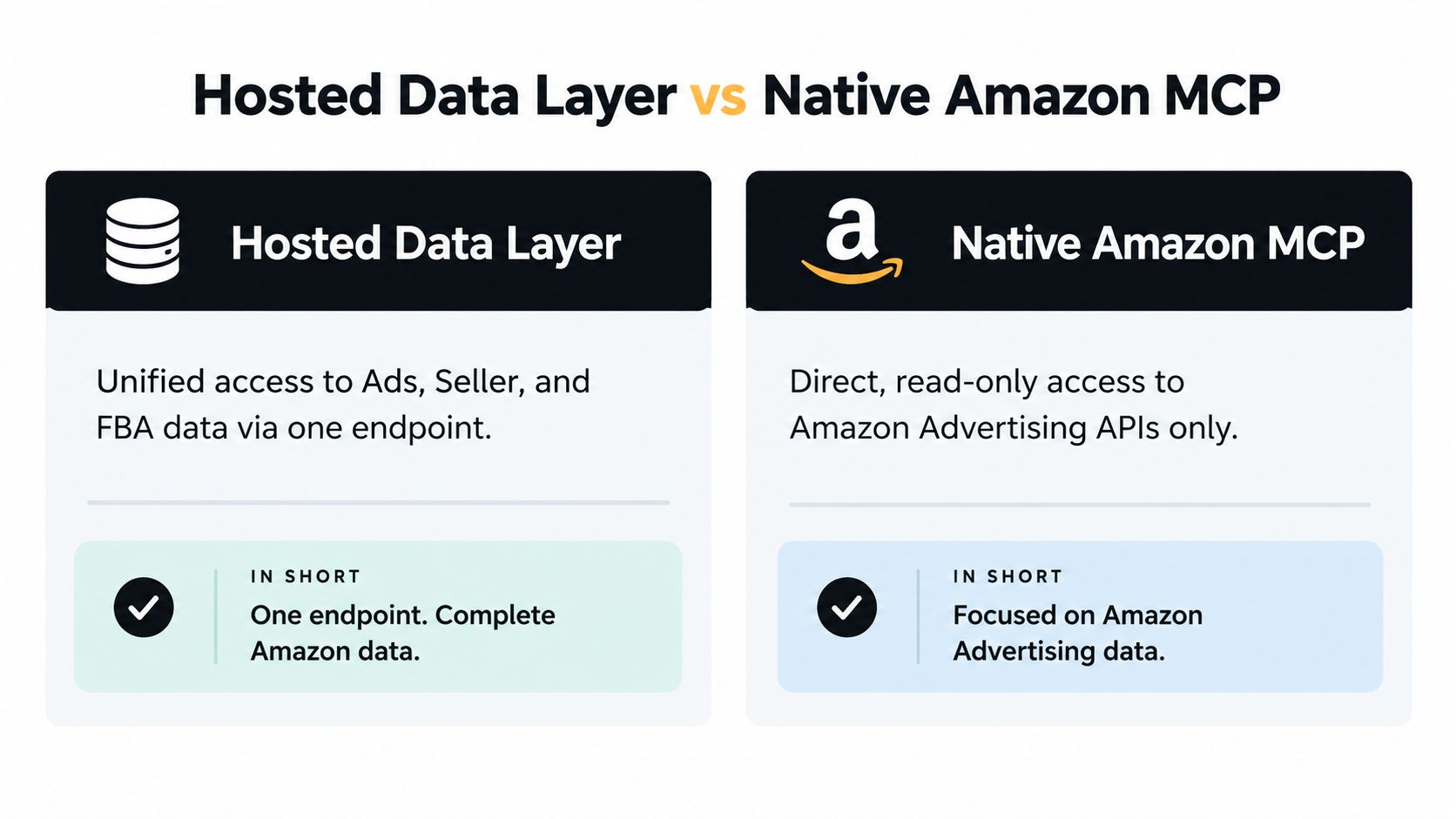 A comparison chart showing the differences between a hosted data layer and native Amazon MCP systems.