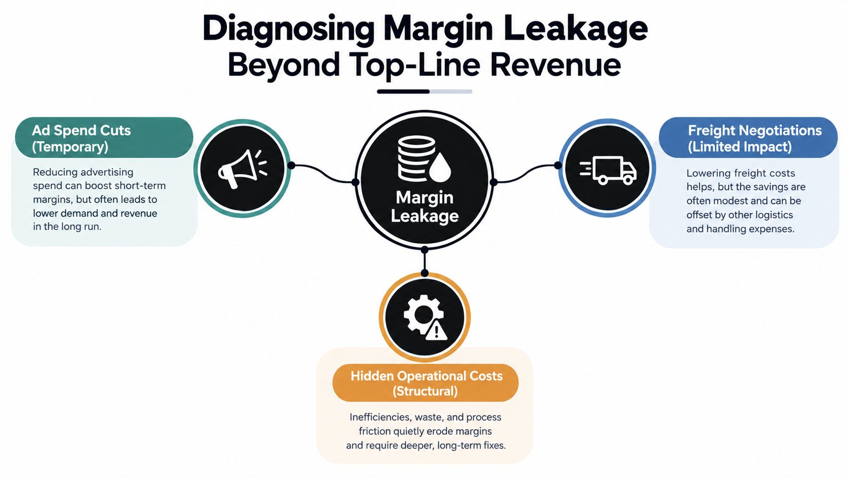A diagram illustrating the causes of margin leakage, including ad spend cuts, freight negotiations, and hidden operational costs.