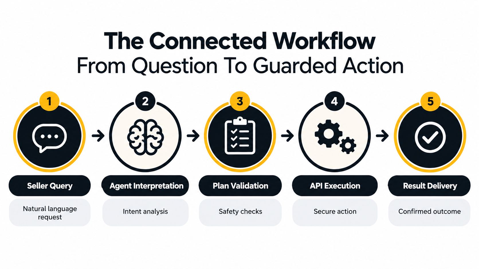 A five-step workflow diagram showing how AI agents process Amazon seller queries from initial request to final outcome.