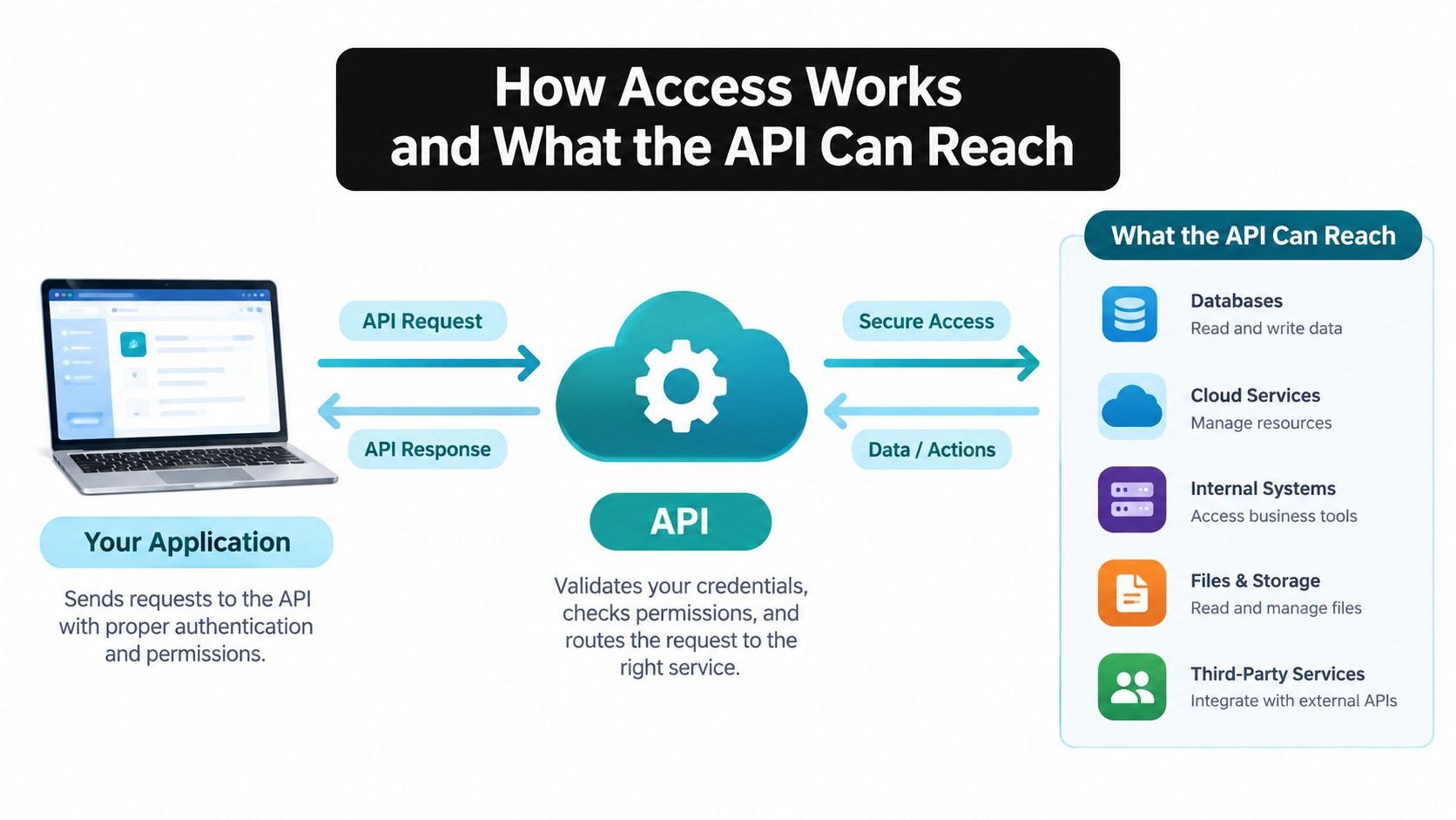 A diagram illustrating how an application interacts with an API to securely access databases and cloud services.