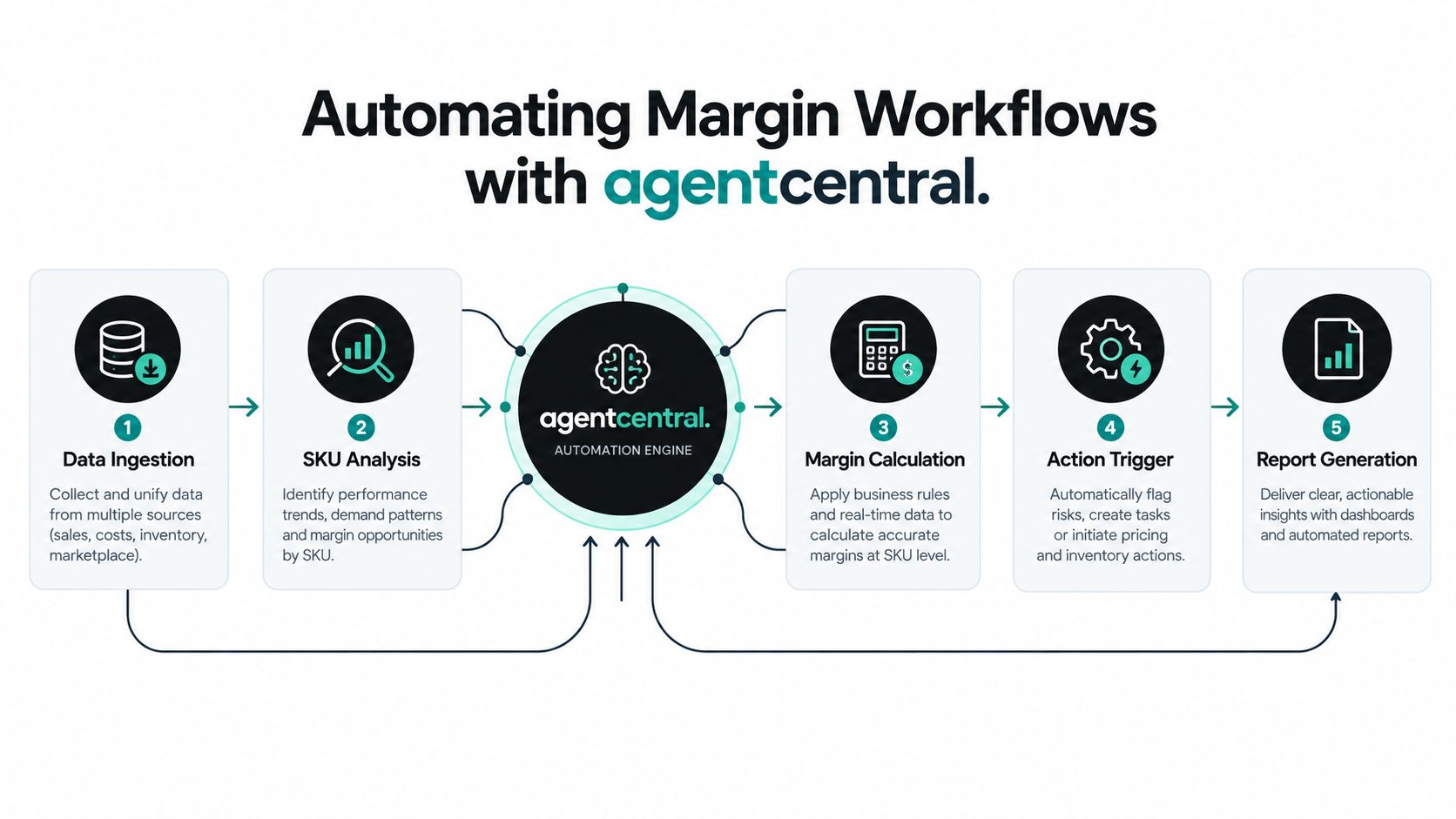 A diagram illustrating the automated margin workflow process, from data ingestion to report generation using AgentCentral.