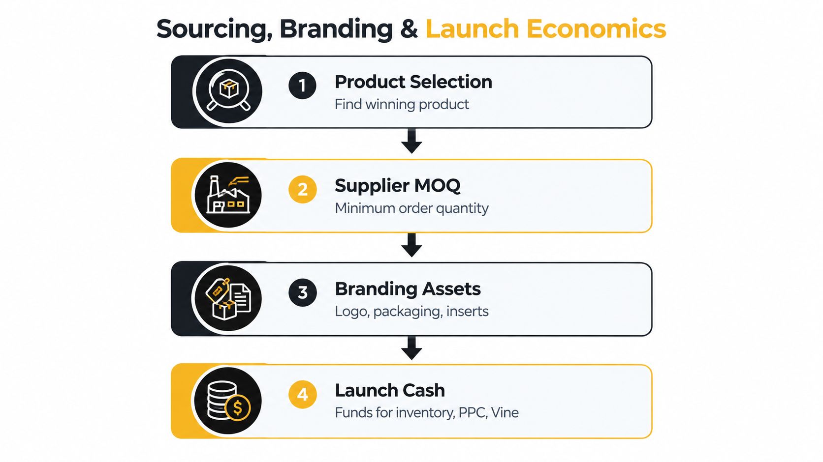 A four-step infographic illustrating the process of private label Amazon FBA sourcing, branding, and product launch economics.