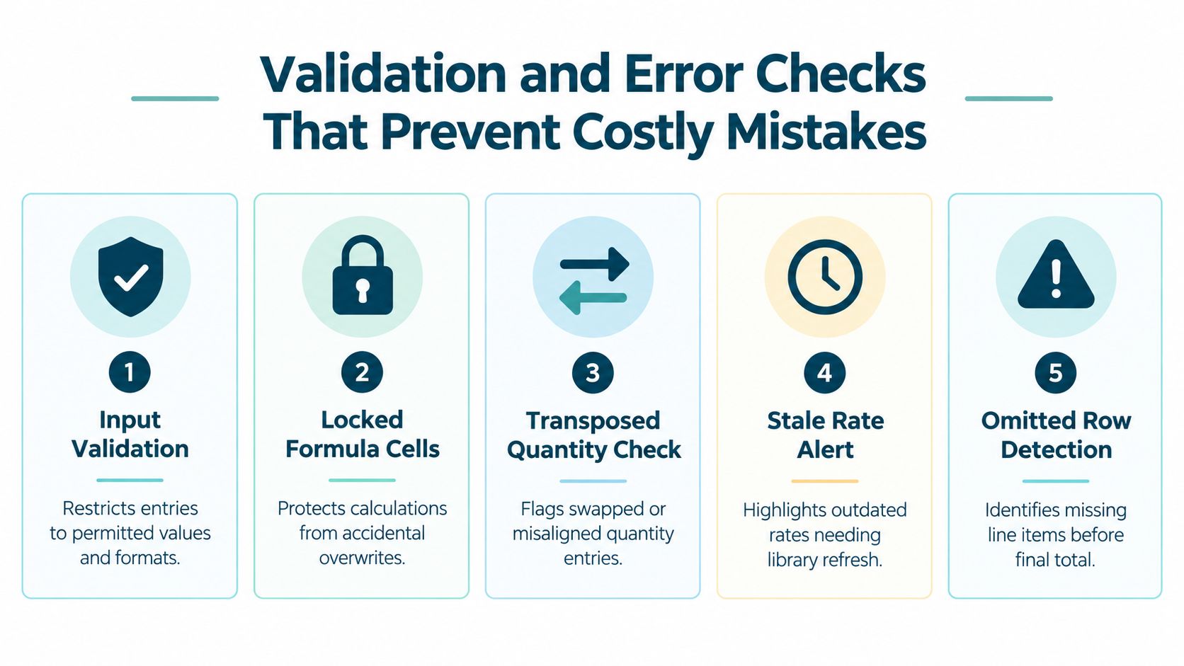 A diagram outlining five key validation and error check features used to prevent mistakes in spreadsheets.