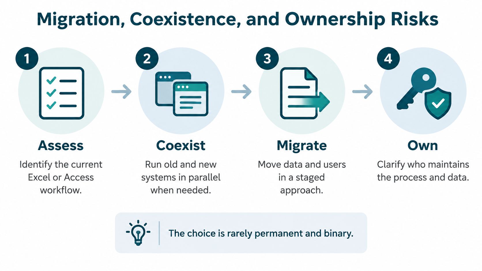 A four-step process infographic illustrating migration, coexistence, and ownership strategies for data workflows.