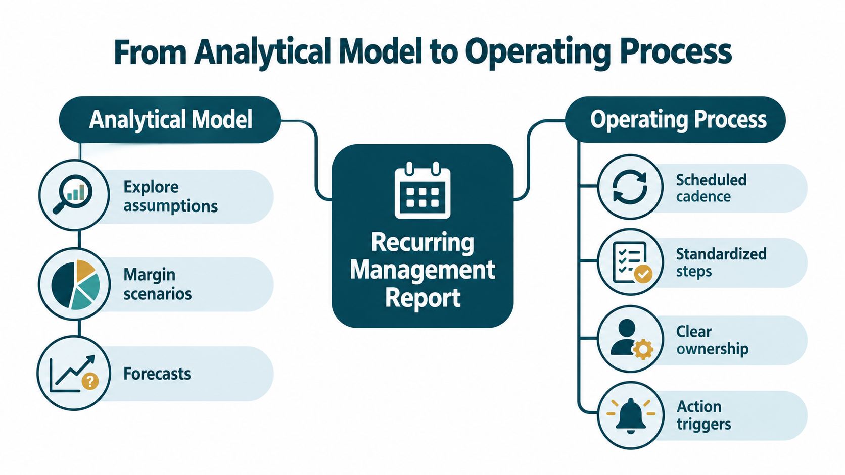 A diagram illustrating the transformation from an analytical model to a structured recurring management report process.