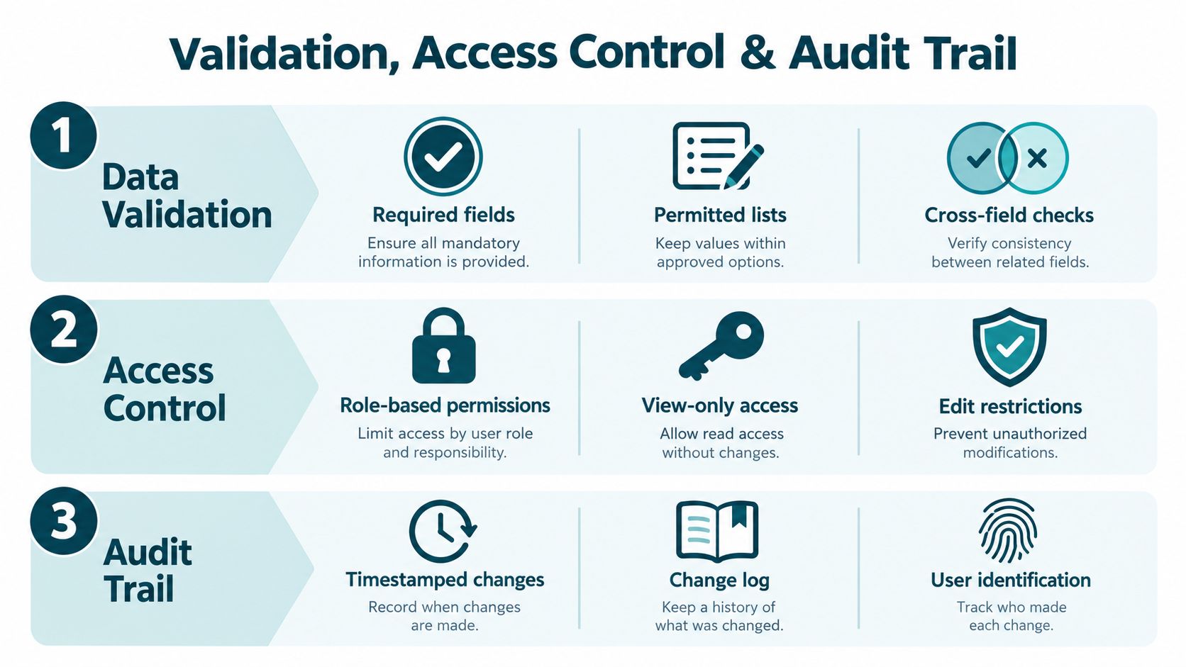 A diagram illustrating data validation, access control, and audit trail processes for database management and software systems.