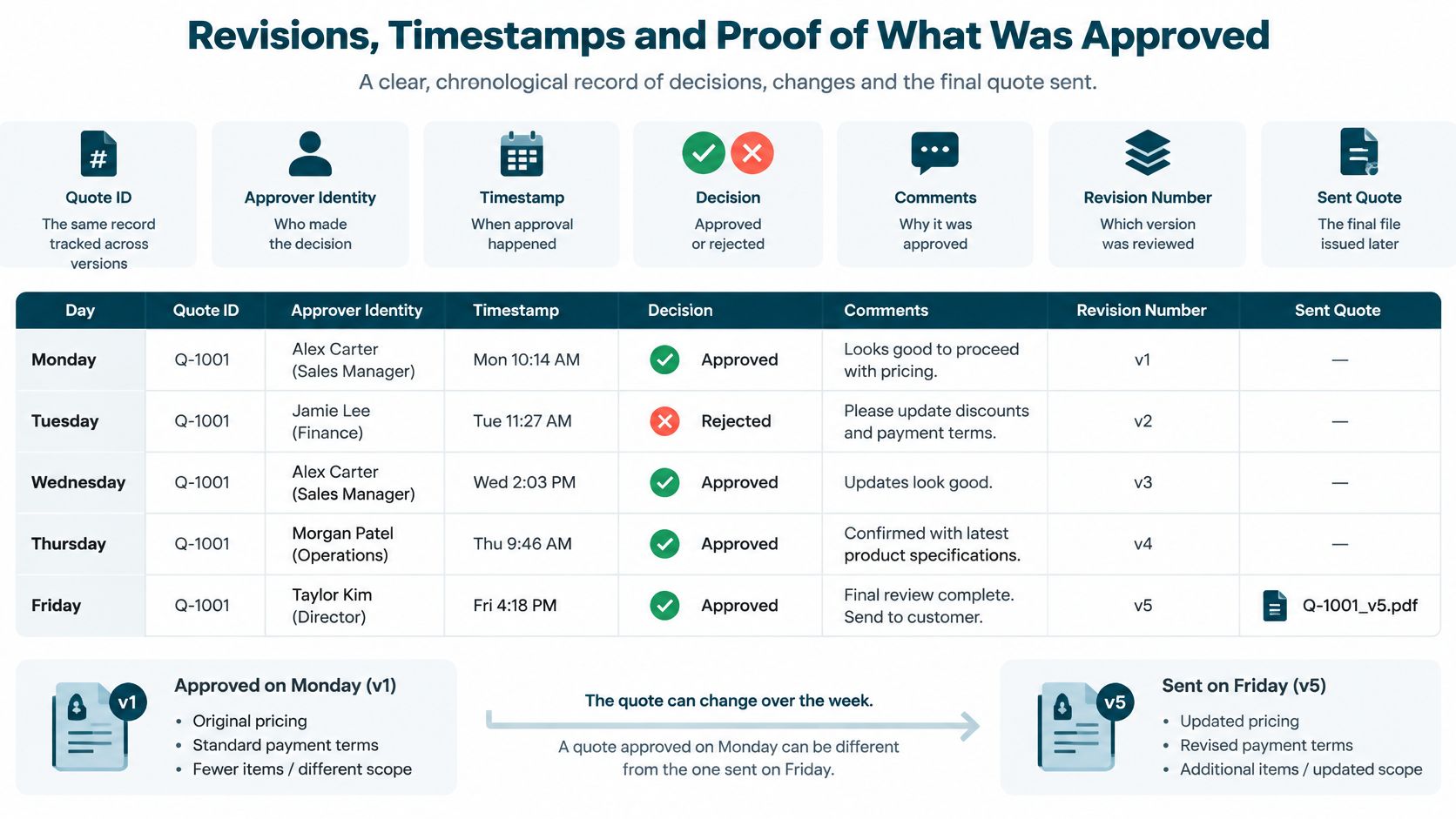 A table showing a chronological record of quote approvals, revisions, timestamps, and final sent document status.