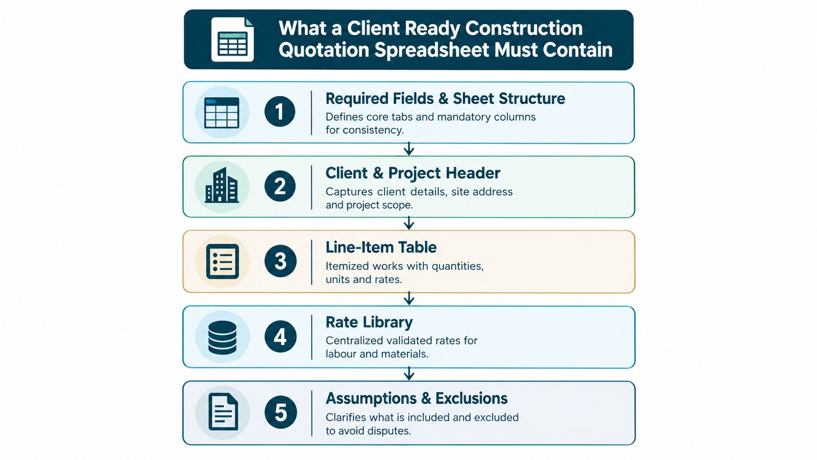 An infographic showing five essential components for a professional construction quotation spreadsheet for client use.
