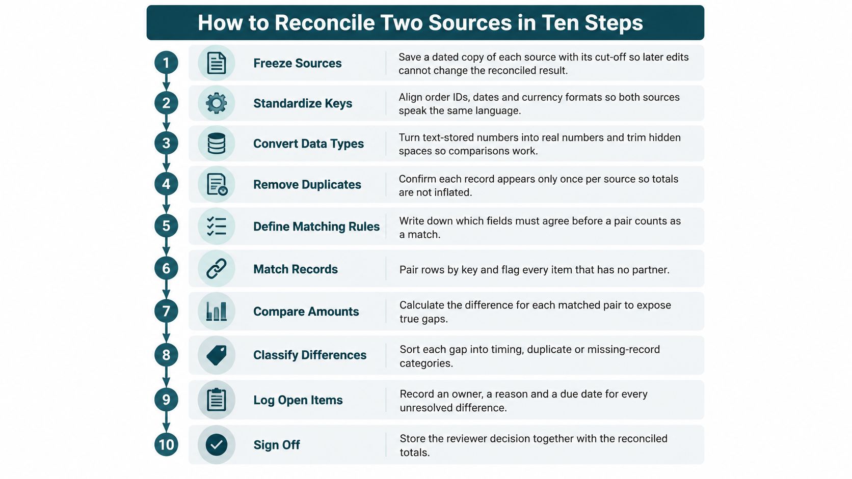 A ten-step infographic outlining a professional process to reconcile and balance data from two different sources.