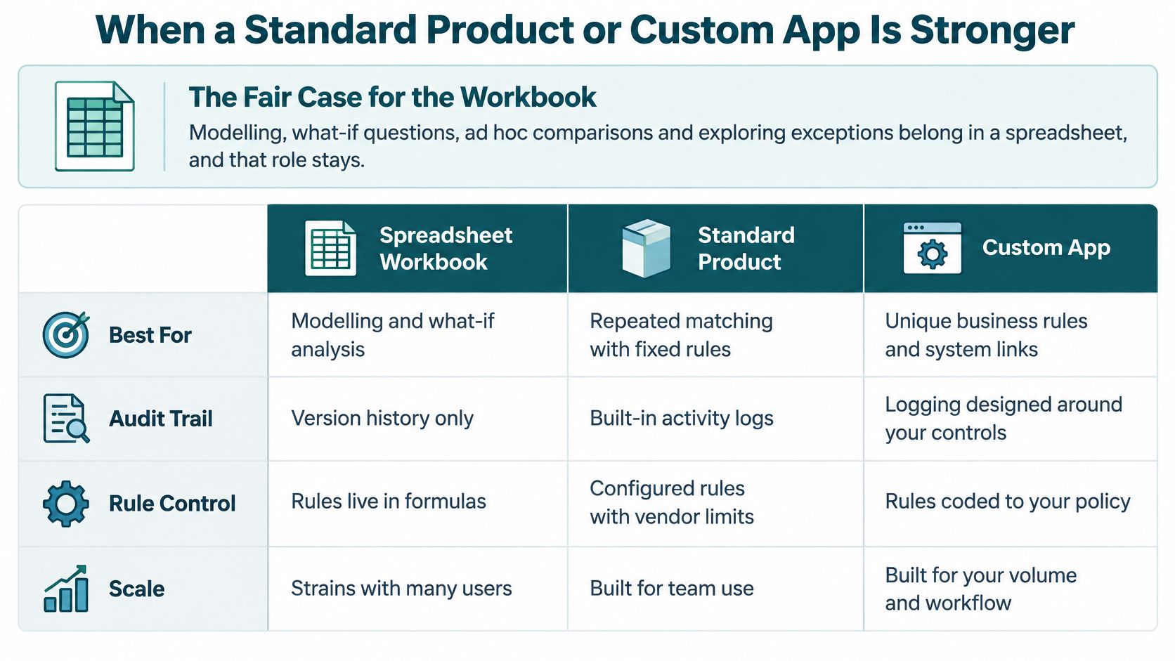 A comparison table outlining the strengths and ideal use cases for spreadsheets, standard software products, and custom applications.