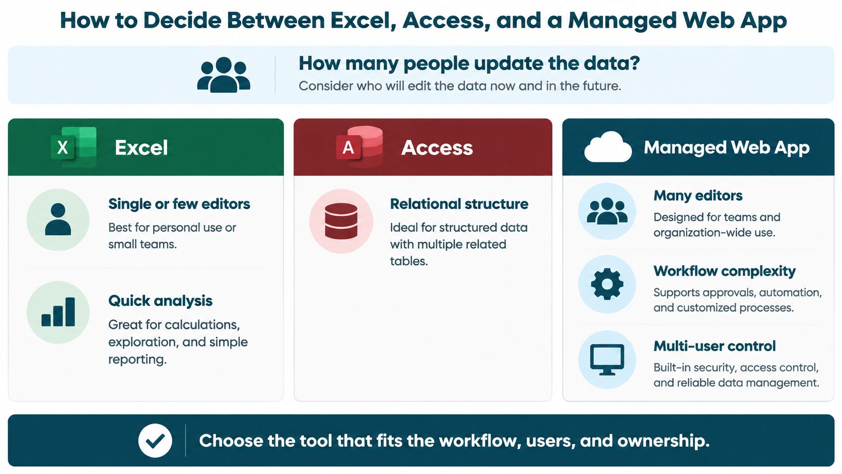 A decision guide comparing Excel, Access, and Managed Web Apps for data management and collaboration needs.