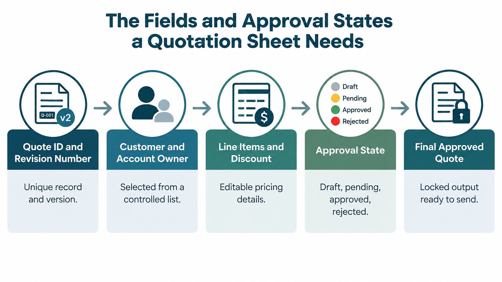 A process flow chart illustrating the five key fields and approval states required for a quotation sheet.