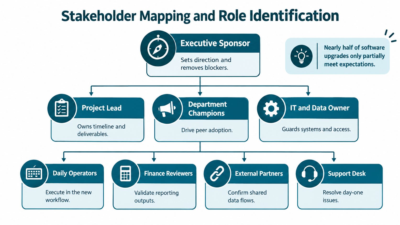 A diagram illustrating stakeholder mapping and role identification for organizational software change management processes.