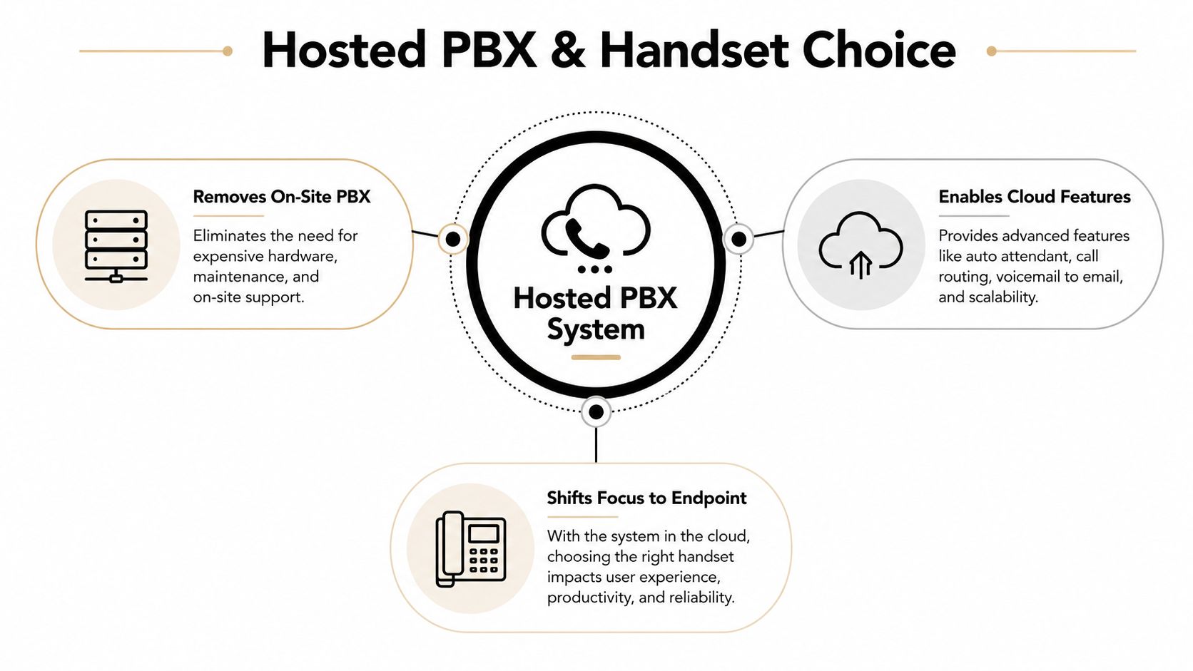 An infographic titled Hosted PBX and Handset Choice illustrating benefits like cloud features and endpoint focus.