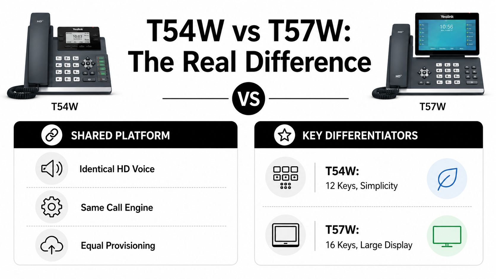 A comparison chart showing the differences and shared features between the Yealink T54W and T57W IP phones.
