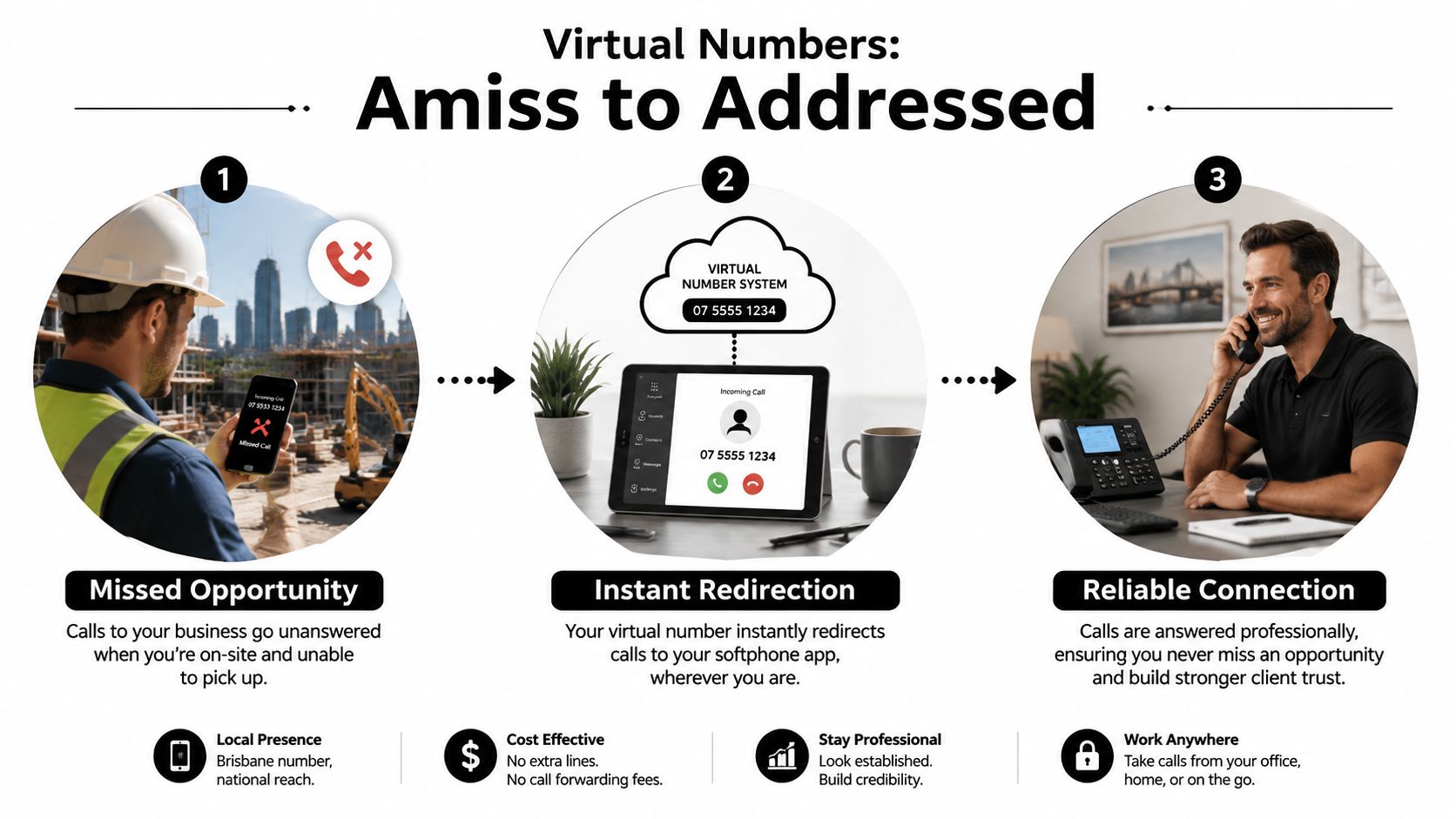 A diagram explaining how virtual phone numbers prevent missed business calls by redirecting them to mobile devices.