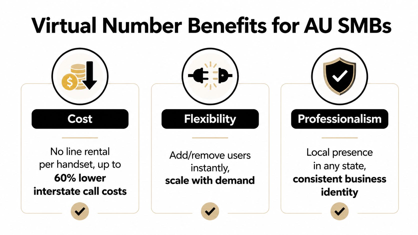 An infographic showing the three main benefits of virtual phone numbers for Australian small businesses: cost, flexibility, and professionalism.