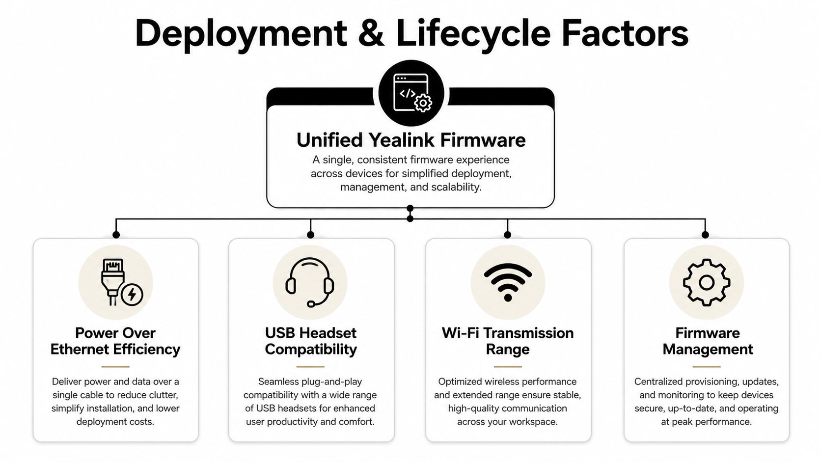 A diagram illustrating Yealink deployment and lifecycle factors including firmware, PoE, USB compatibility, Wi-Fi, and management.