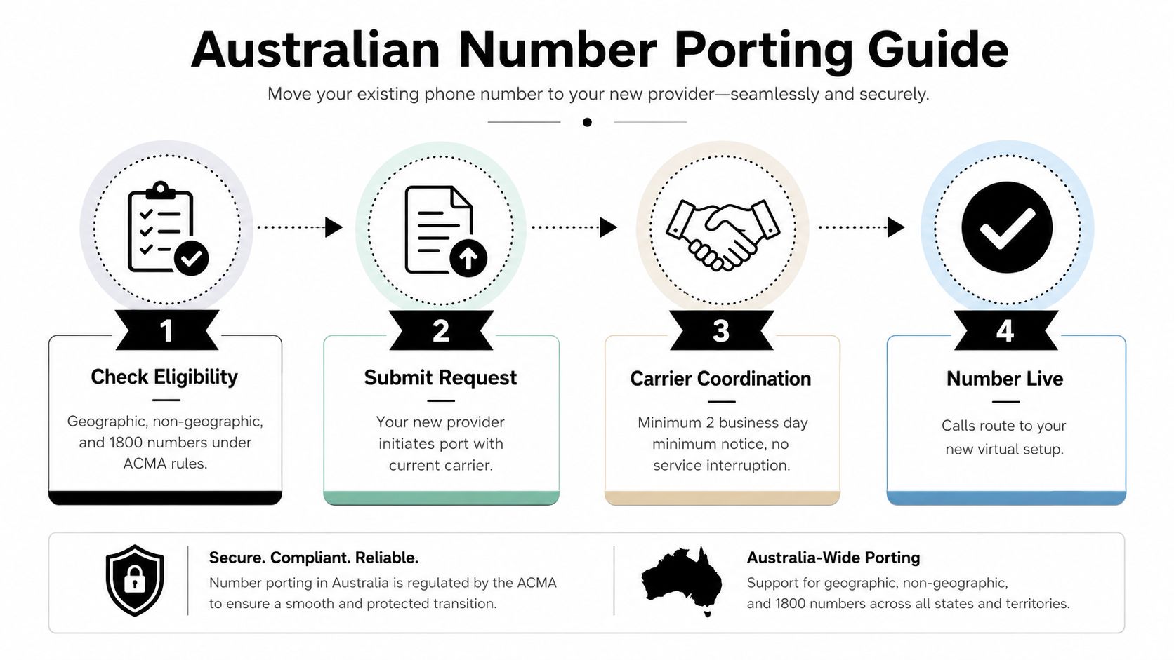 A four-step infographic illustrating the Australian mobile number porting process for moving numbers to new providers.