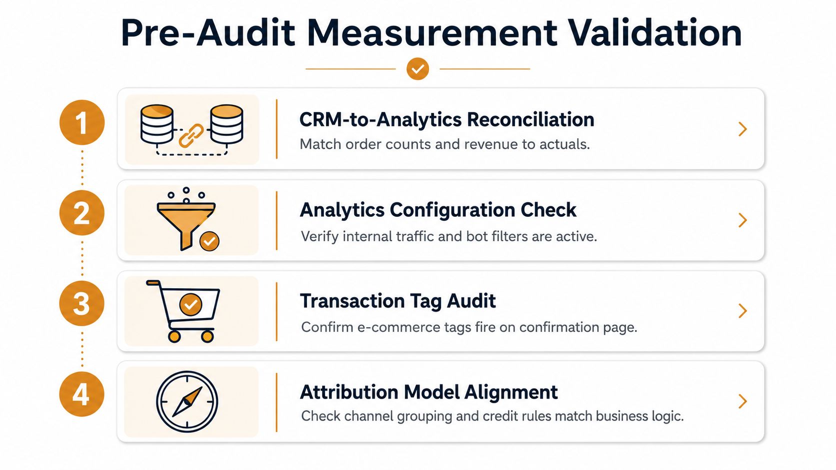 A four-step infographic illustrating the essential pre-audit measurement validation process for e-commerce analytics and data tracking.