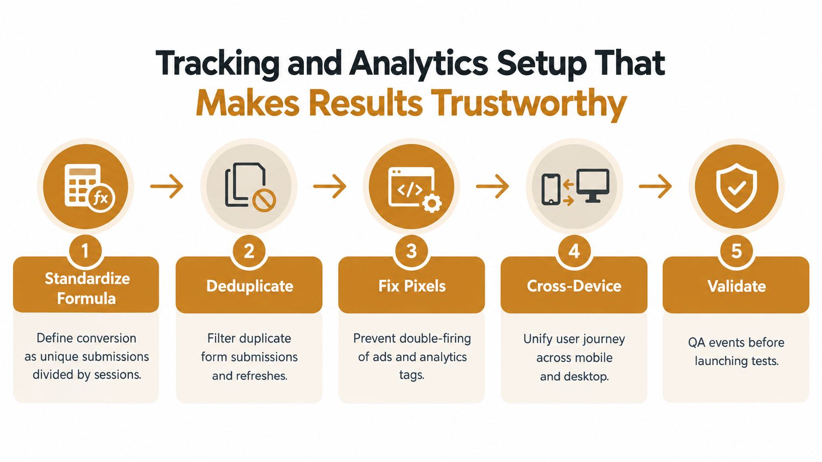 A five-step infographic showing the tracking and analytics process for trustworthy conversion rate optimization.